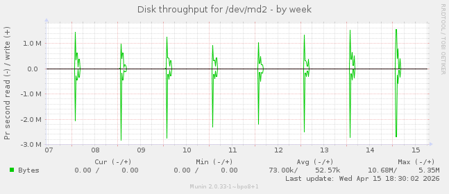 Disk throughput for /dev/md2