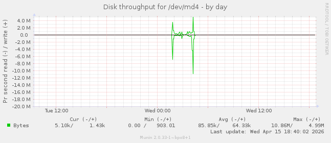 Disk throughput for /dev/md4