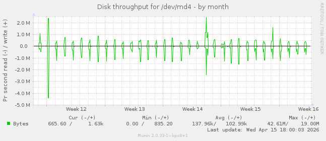 Disk throughput for /dev/md4