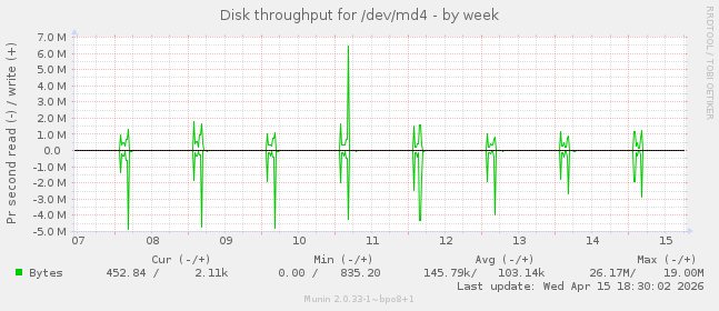 Disk throughput for /dev/md4