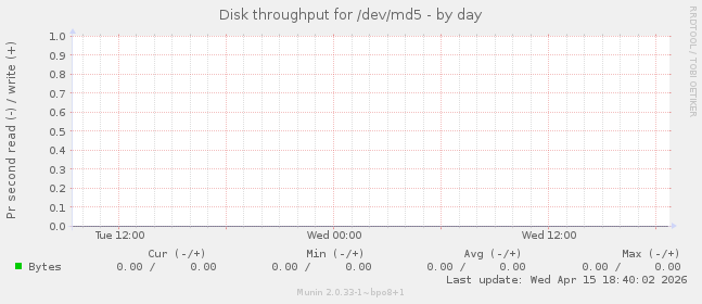 Disk throughput for /dev/md5