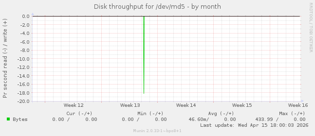 Disk throughput for /dev/md5