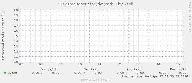 Disk throughput for /dev/md5
