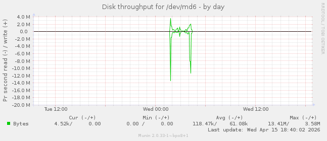Disk throughput for /dev/md6