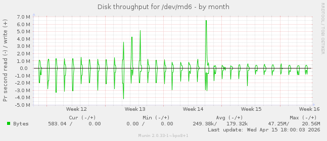 Disk throughput for /dev/md6