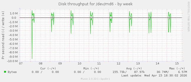 Disk throughput for /dev/md6
