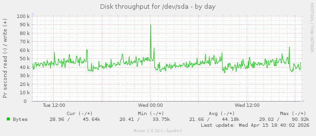 Disk throughput for /dev/sda