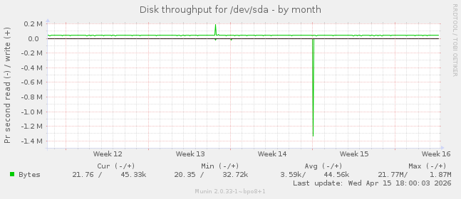 Disk throughput for /dev/sda