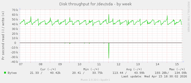 Disk throughput for /dev/sda