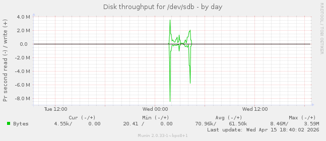 Disk throughput for /dev/sdb