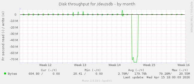 Disk throughput for /dev/sdb