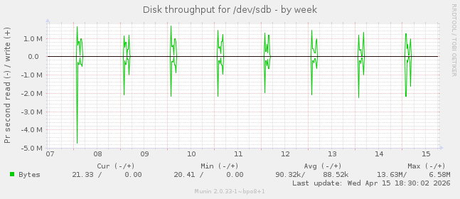 Disk throughput for /dev/sdb