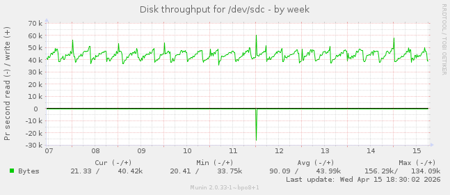 Disk throughput for /dev/sdc