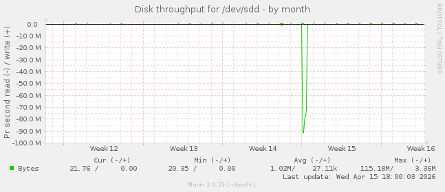 Disk throughput for /dev/sdd