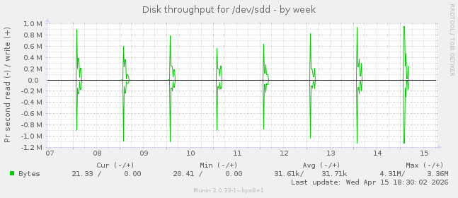 Disk throughput for /dev/sdd