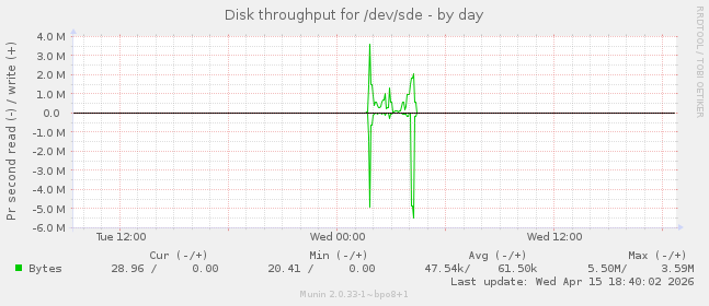 Disk throughput for /dev/sde