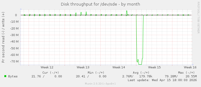 Disk throughput for /dev/sde