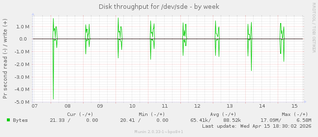 Disk throughput for /dev/sde