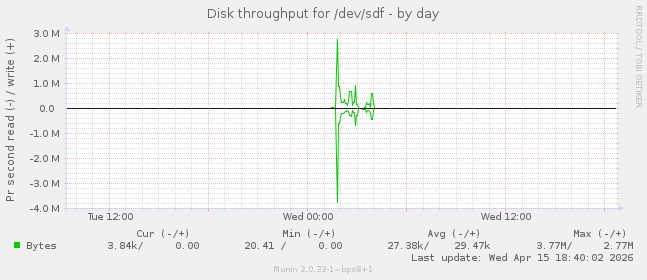 Disk throughput for /dev/sdf