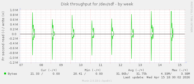 Disk throughput for /dev/sdf