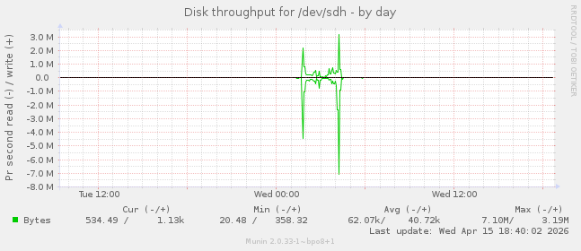 Disk throughput for /dev/sdh