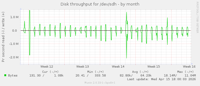 Disk throughput for /dev/sdh