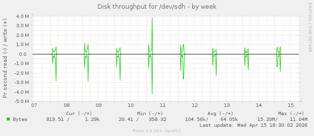 Disk throughput for /dev/sdh
