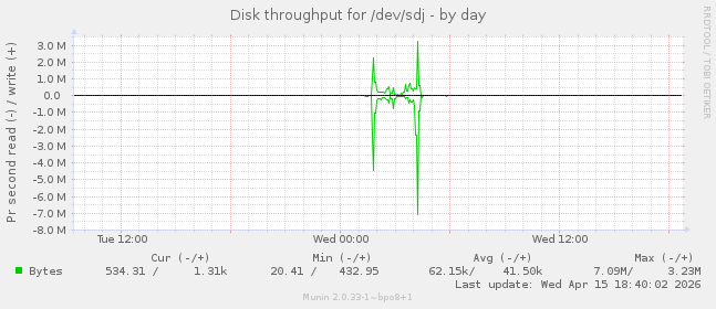 Disk throughput for /dev/sdj