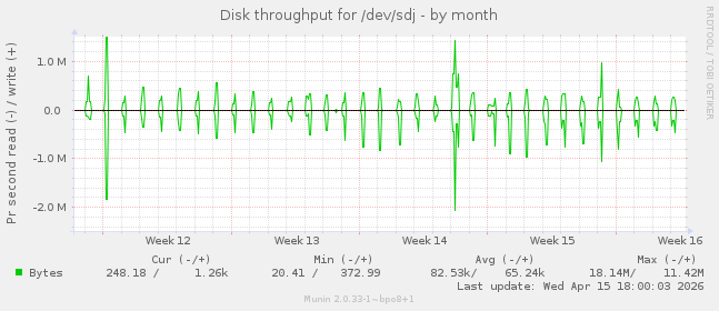 Disk throughput for /dev/sdj