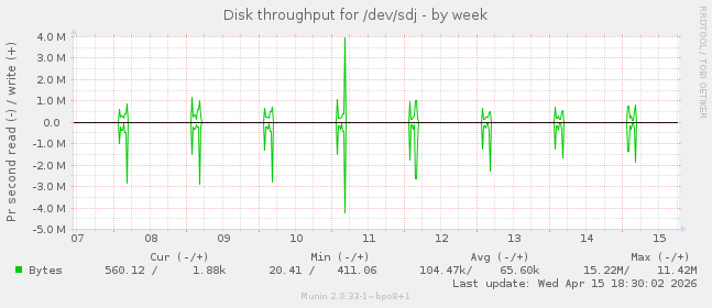 Disk throughput for /dev/sdj