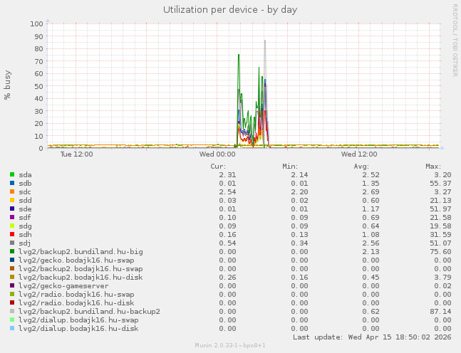 Utilization per device