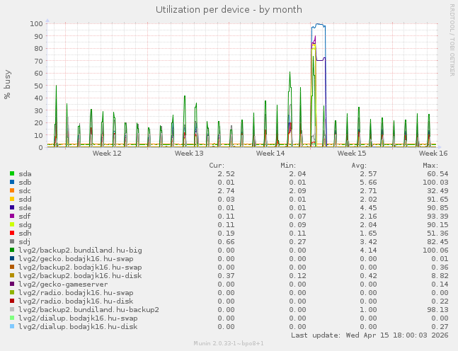 Utilization per device