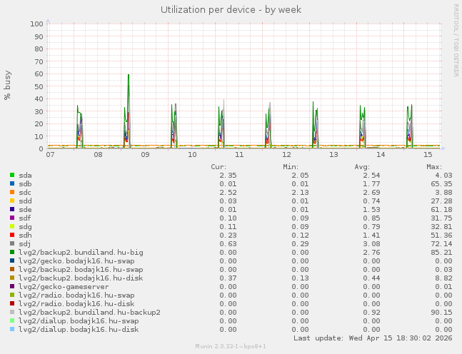 Utilization per device