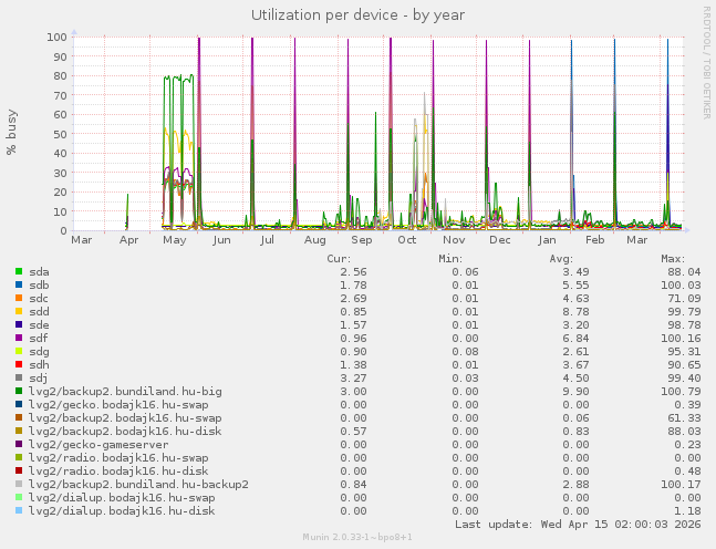 Utilization per device