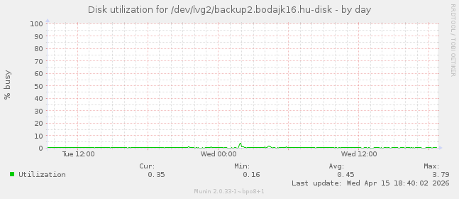 Disk utilization for /dev/lvg2/backup2.bodajk16.hu-disk