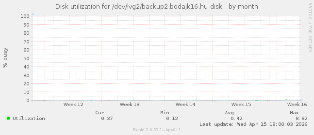 Disk utilization for /dev/lvg2/backup2.bodajk16.hu-disk