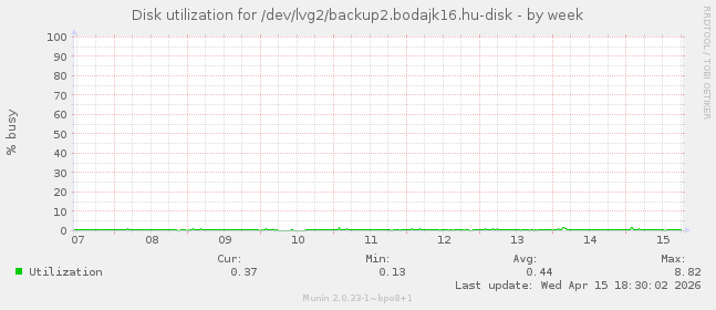 Disk utilization for /dev/lvg2/backup2.bodajk16.hu-disk