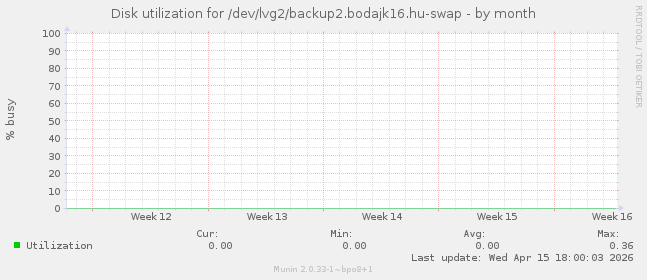 Disk utilization for /dev/lvg2/backup2.bodajk16.hu-swap