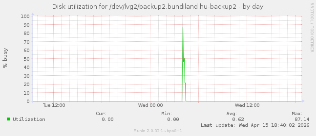 Disk utilization for /dev/lvg2/backup2.bundiland.hu-backup2