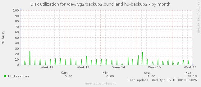 Disk utilization for /dev/lvg2/backup2.bundiland.hu-backup2