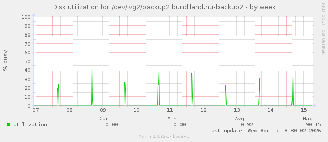 Disk utilization for /dev/lvg2/backup2.bundiland.hu-backup2