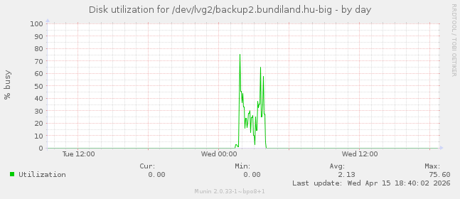 Disk utilization for /dev/lvg2/backup2.bundiland.hu-big