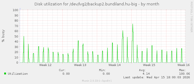 Disk utilization for /dev/lvg2/backup2.bundiland.hu-big