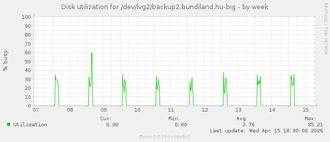Disk utilization for /dev/lvg2/backup2.bundiland.hu-big