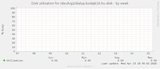 Disk utilization for /dev/lvg2/dialup.bodajk16.hu-disk