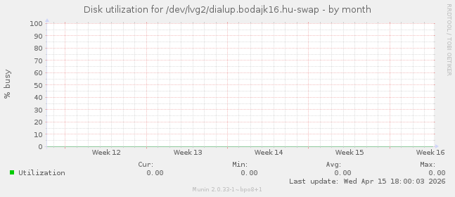 Disk utilization for /dev/lvg2/dialup.bodajk16.hu-swap