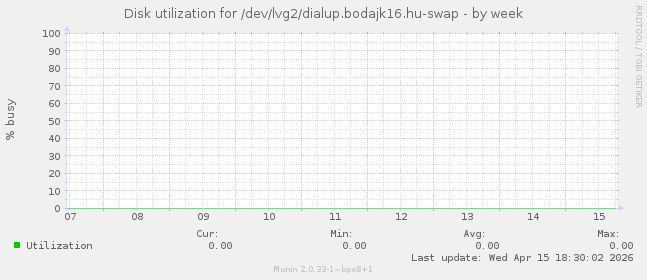 Disk utilization for /dev/lvg2/dialup.bodajk16.hu-swap