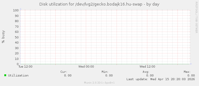 Disk utilization for /dev/lvg2/gecko.bodajk16.hu-swap