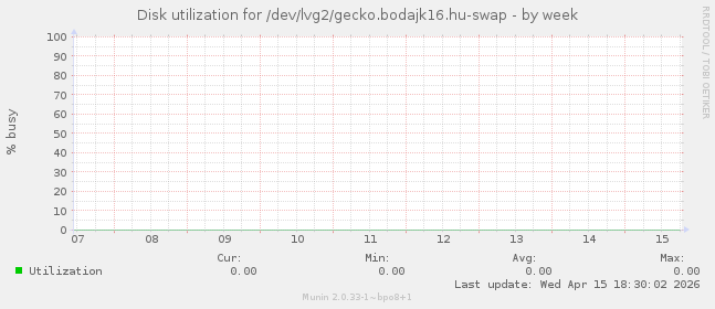 Disk utilization for /dev/lvg2/gecko.bodajk16.hu-swap