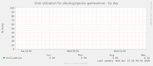 Disk utilization for /dev/lvg2/gecko-gameserver
